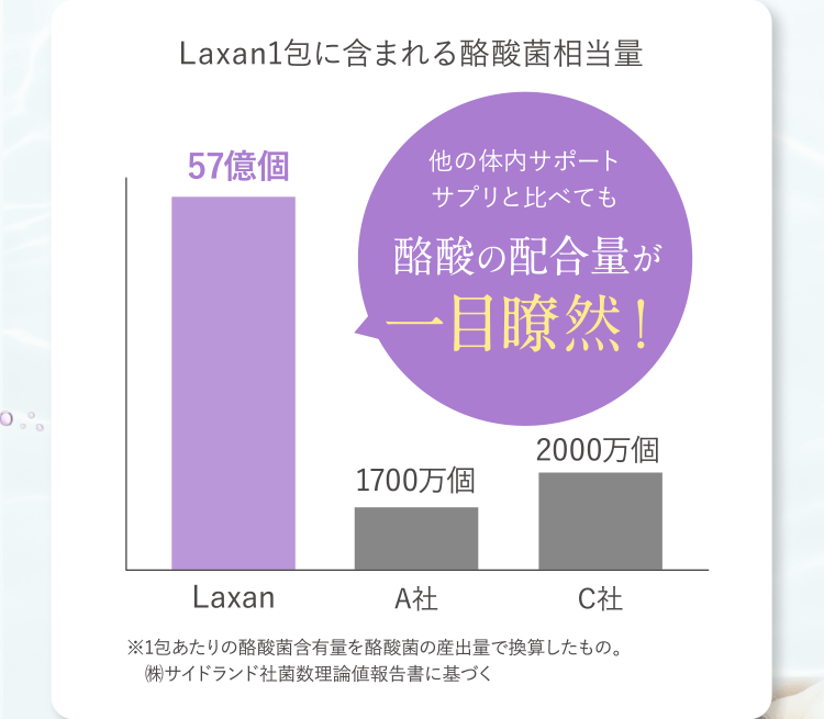 Laxan1包に含まれる酪酸菌相当量は一目瞭然！