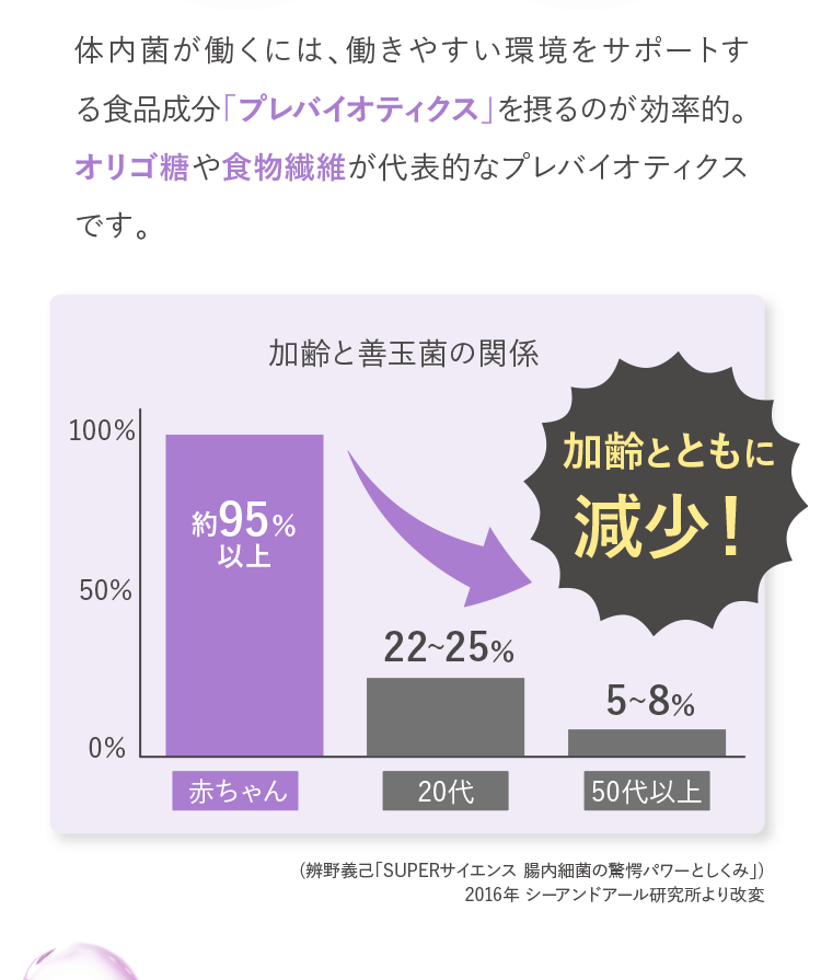 腸内の善玉菌を効率的に増やすオリゴ糖や食物繊維などプロバイオティクスが効果的